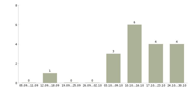 Работа специалист по обучению персонала в Астрахани - Число вакансий в Астрахани по специальности специалист по обучению персонала за 2 месяца