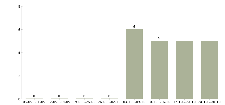 Работа специалист по техническому обслуживанию в Владивостоке - Число вакансий в Владивостоке по специальности специалист по техническому обслуживанию за 2 месяца
