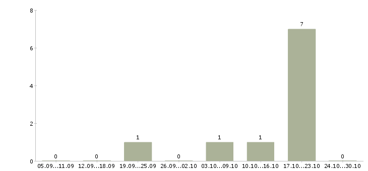 Работа менеджер по работе с организациями в Владикавказе - Число вакансий в Владикавказе по специальности менеджер по работе с организациями за 2 месяца