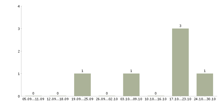Работа менеджера по кадрам в Владимире - Число вакансий в Владимире по специальности менеджера по кадрам за 2 месяца