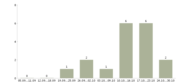 Работа аналитик проектов по в Ижевске - Число вакансий в Ижевске по специальности аналитик проектов по за 2 месяца