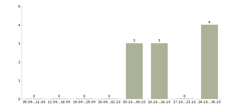 Работа упаковщики на работу вахтой в Кемерово - Число вакансий в Кемерово по специальности упаковщики на работу вахтой за 2 месяца