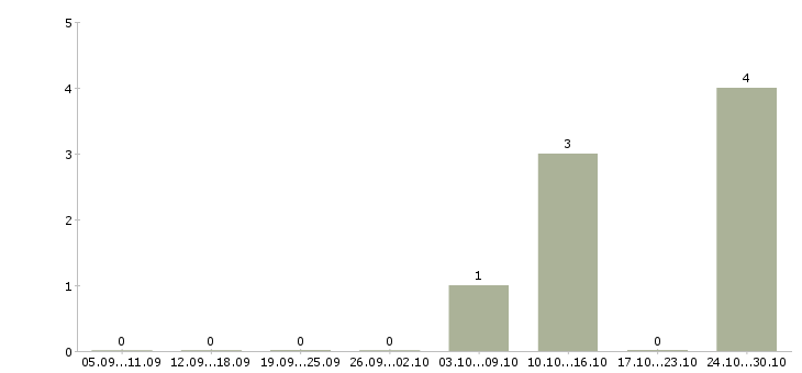 Работа продавец детских товаров в Кирове - Число вакансий в Кирове по специальности продавец детских товаров за 2 месяца