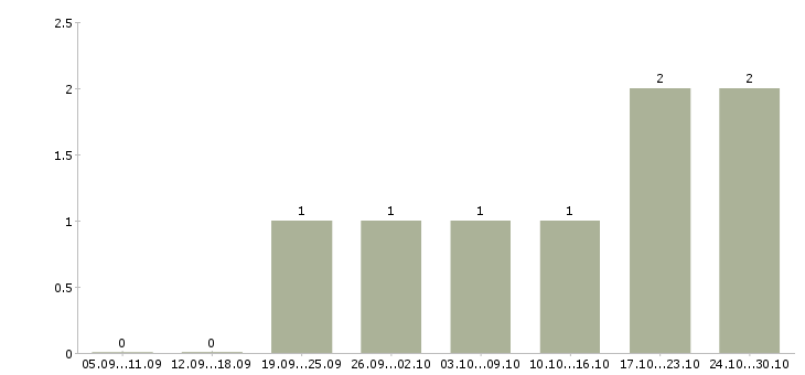 Работа сотрудник по подбору персонала в Коломне - Число вакансий в Коломне по специальности сотрудник по подбору персонала за 2 месяца