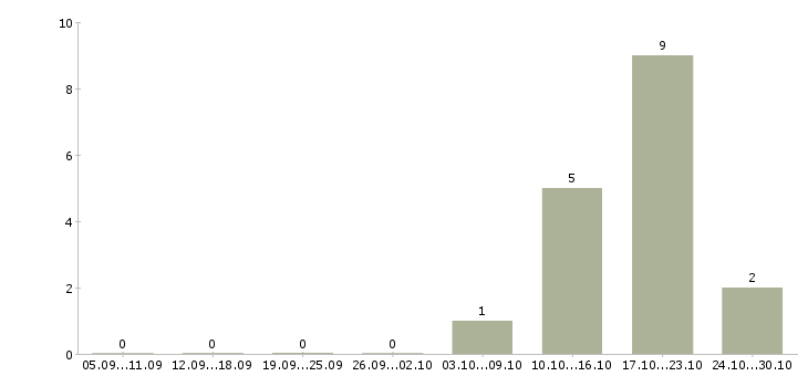 Работа торговый представитель на автомобиле компании в Костроме - Число вакансий в Костроме по специальности торговый представитель на автомобиле компании за 2 месяца