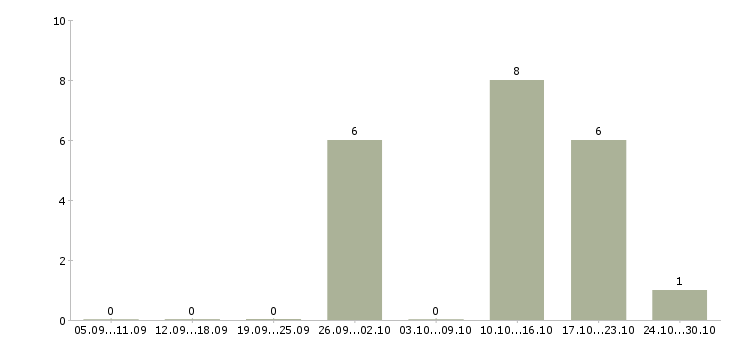Работа начальник правового отдела в Краснодаре - Число вакансий в Краснодаре по специальности начальник правового отдела за 2 месяца