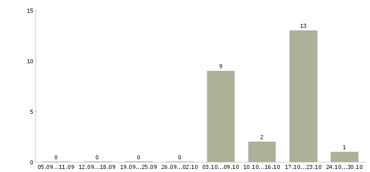 Работа кассир в продуктовый магазин в Красноярске - Число вакансий в Красноярске по специальности кассир в продуктовый магазин за 2 месяца