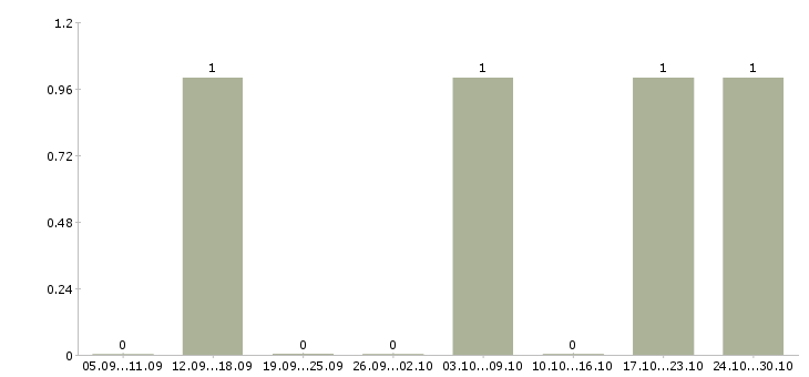 Работа рабочий кафе в Красноярске - Число вакансий в Красноярске по специальности рабочий кафе за 2 месяца