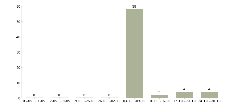 Работа повар в школьную столовую в Москве - Число вакансий в Москве по специальности повар в школьную столовую за 2 месяца
