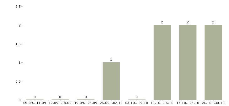 Работа специалист финансового отдела в Перми - Число вакансий в Перми по специальности специалист финансового отдела за 2 месяца