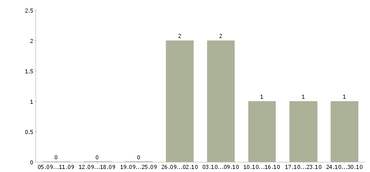 Работа менеджер по работе с организациями в Раменском - Число вакансий в Раменском по специальности менеджер по работе с организациями за 2 месяца