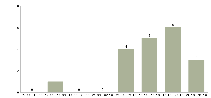 Работа начальник общего отдела в Рязани - Число вакансий в Рязани по специальности начальник общего отдела за 2 месяца