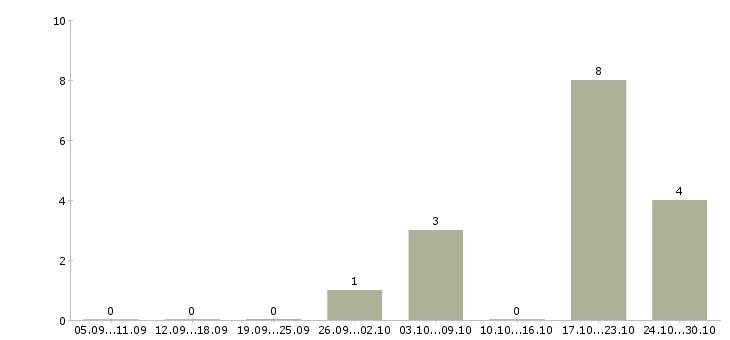 Работа специалист по обучению персонала в Саранске - Число вакансий в Саранске по специальности специалист по обучению персонала за 2 месяца