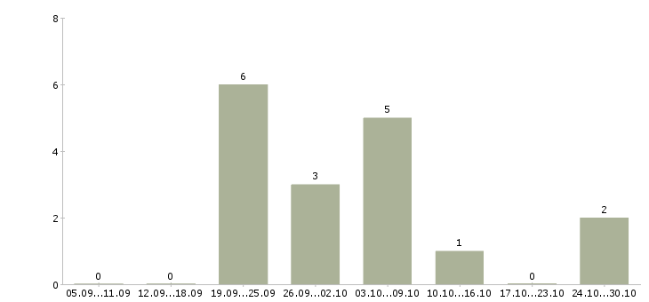 Работа подработка на компьютере на дому в Смоленске - Число вакансий в Смоленске по специальности подработка на компьютере на дому за 2 месяца