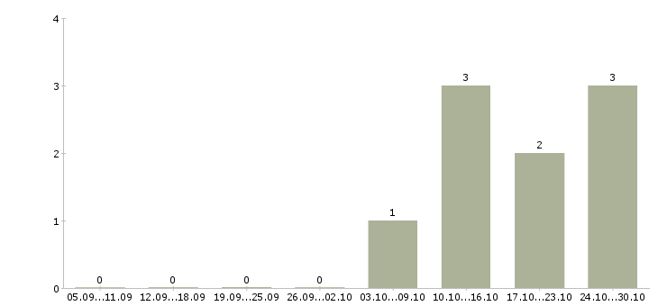 Работа водитель с правами категории в в Сочи - Число вакансий в Сочи по специальности водитель с правами категории в за 2 месяца