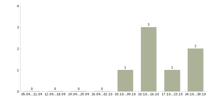 Работа менеджер категории в Стерлитамаке - Число вакансий в Стерлитамаке по специальности менеджер категории за 2 месяца