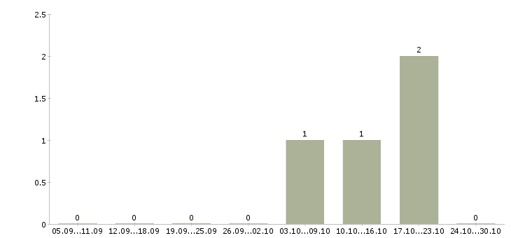 Работа ведущий разработчик в Туле - Число вакансий в Туле по специальности ведущий разработчик за 2 месяца