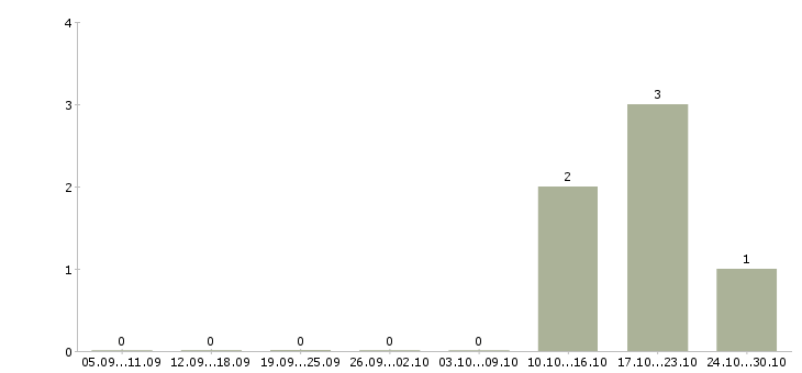 Работа менеджера по кадрам в Туле - Число вакансий в Туле по специальности менеджера по кадрам за 2 месяца