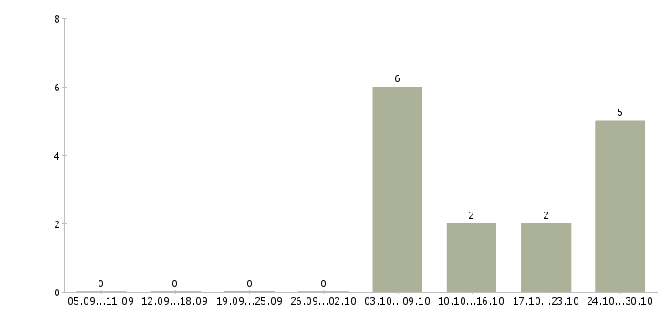 Работа специалист по качеству продукции в Туле - Число вакансий в Туле по специальности специалист по качеству продукции за 2 месяца