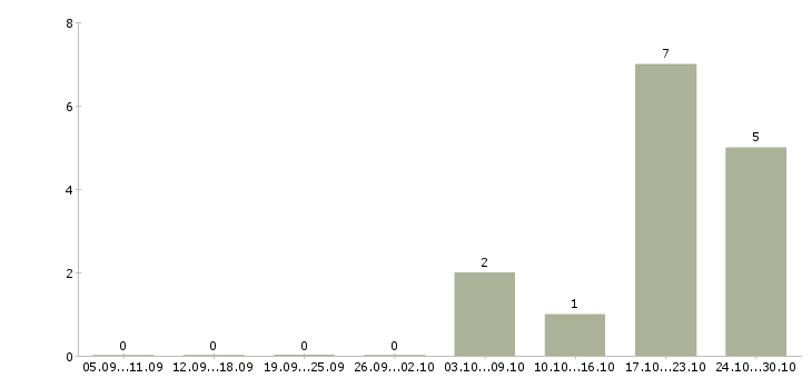 Работа специалист по бухгалтерскому учету в Уфе - Число вакансий в Уфе по специальности специалист по бухгалтерскому учету за 2 месяца