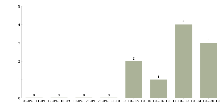 Работа водитель с правами категории с в Химках - Число вакансий в Химках по специальности водитель с правами категории с за 2 месяца