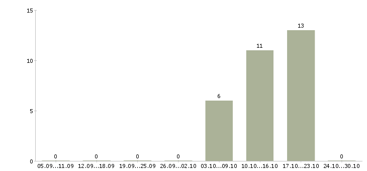 Работа консультант по страхованию в Ярославле - Число вакансий в Ярославле по специальности консультант по страхованию за 2 месяца