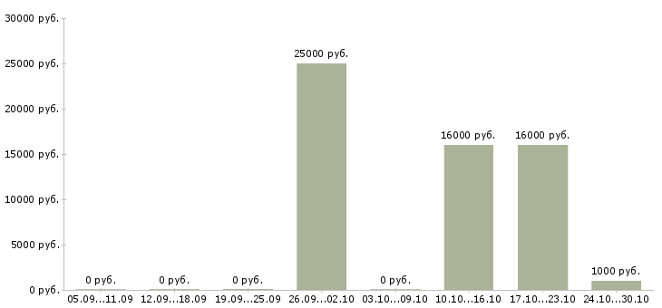Вакансии call менеджер в Оренбурге - Медиана зарплат call менеджер в Оренбурге за 2 месяца