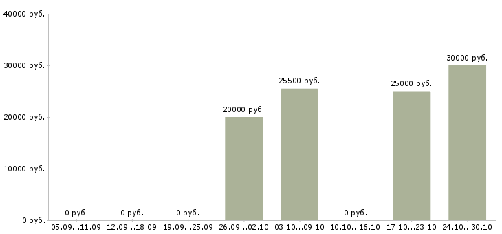 Вакансии администратор удаленная работа в Красноярске - Медиана зарплат администратор удаленная работа в Красноярске за 2 месяца