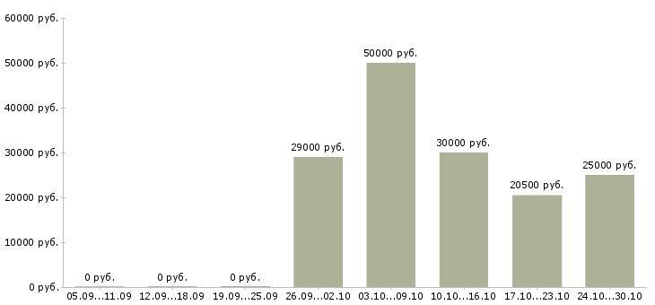 Вакансии администраторы для удаленной работы Татарстан - Медиана зарплат администраторы для удаленной работы Татарстан за 2 месяца
