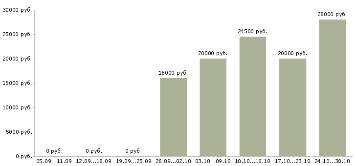 Вакансии активные пенсионеры в Воронеже - Медиана зарплат активные пенсионеры в Воронеже за 2 месяца