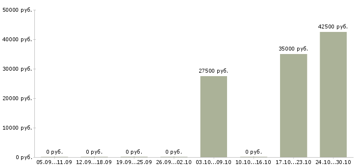 Вакансии бухгалтер по расчетам с поставщиками в Иркутске - Медиана зарплат бухгалтер по расчетам с поставщиками в Иркутске за 2 месяца