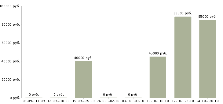 Вакансии водитель маз в Подольске - Медиана зарплат водитель маз в Подольске за 2 месяца