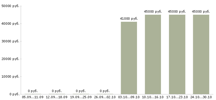 Вакансии водитель монтажник Башкортостан - Медиана зарплат водитель монтажник Башкортостан за 2 месяца