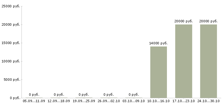Вакансии директор регионального центра в Красноярске - Медиана зарплат директор регионального центра в Красноярске за 2 месяца
