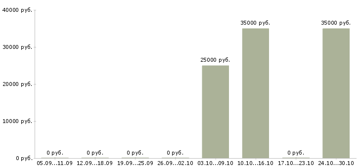 Вакансии инженер видеонаблюдения Ростов-на-дону - Медиана зарплат инженер видеонаблюдения Ростов-на-дону за 2 месяца