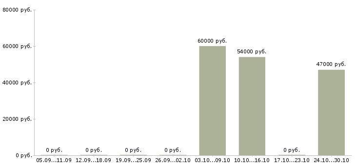 Вакансии кассиры в гипермаркеты в Тамбове - Медиана зарплат кассиры в гипермаркеты в Тамбове за 2 месяца