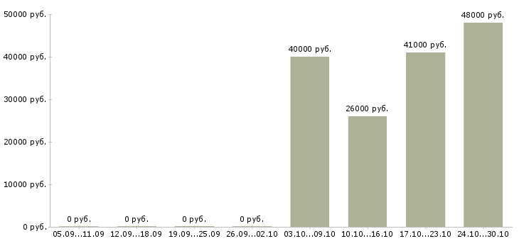 Вакансии комплектовщик подработка в Калуге - Медиана зарплат комплектовщик подработка в Калуге за 2 месяца