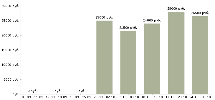 Вакансии консультант для работы на дому Кабардино-балкария - Медиана зарплат консультант для работы на дому Кабардино-балкария за 2 месяца