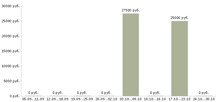 Вакансии консультант по продукции Коми - Медиана зарплат консультант по продукции Коми за 2 месяца