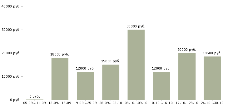 Вакансии консультант удаленно в Иркутске - Медиана зарплат консультант удаленно в Иркутске за 2 месяца