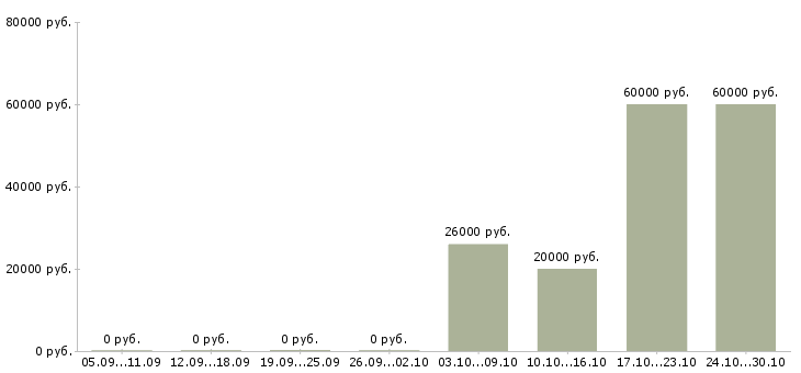 Вакансии медицинский технолог в Белгороде - Медиана зарплат медицинский технолог в Белгороде за 2 месяца