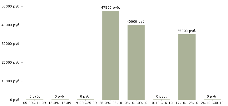 Вакансии медицинский технолог в Мурманске - Медиана зарплат медицинский технолог в Мурманске за 2 месяца