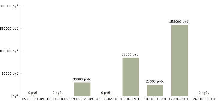 Вакансии менеджер в крупную компанию в Махачкале - Медиана зарплат менеджер в крупную компанию в Махачкале за 2 месяца