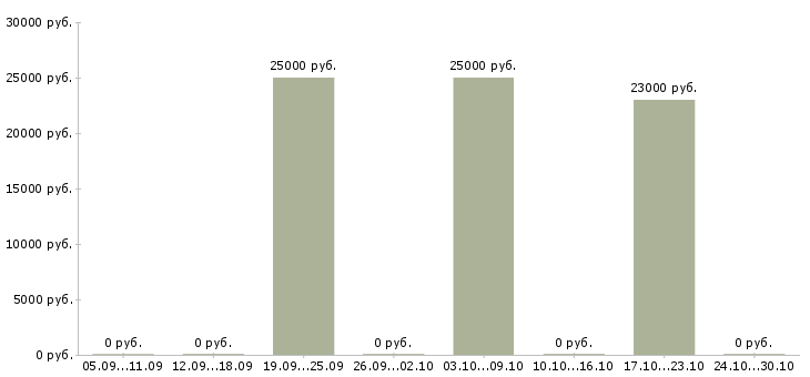 Вакансии менеджер для работы с рекламой в Саранске - Медиана зарплат менеджер для работы с рекламой в Саранске за 2 месяца