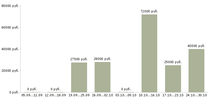 Вакансии менеджер для развития продаж в Балаково - Медиана зарплат менеджер для развития продаж в Балаково за 2 месяца