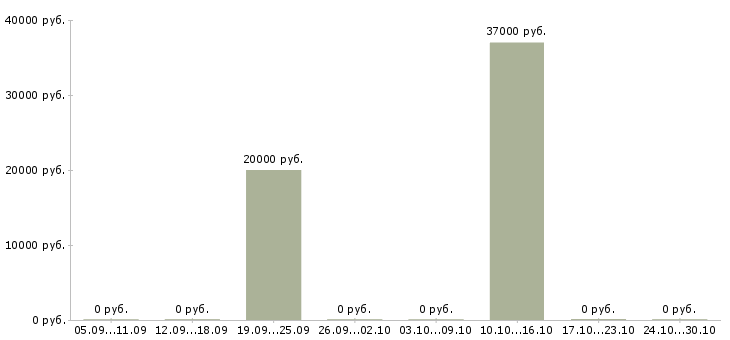 Вакансии менеджер по работе с партнерами Адыгея - Медиана зарплат менеджер по работе с партнерами Адыгея за 2 месяца