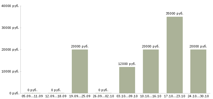 Вакансии менеджер по работе с рекламой Нижний тагил - Медиана зарплат менеджер по работе с рекламой Нижний тагил за 2 месяца
