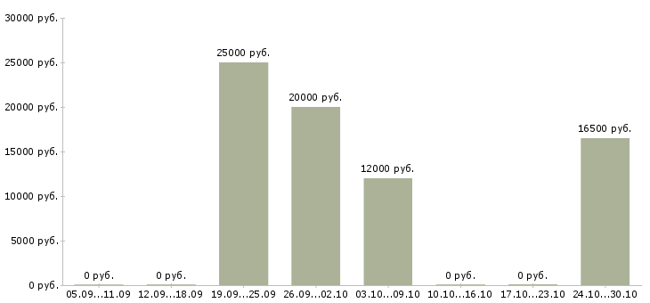 Вакансии менеджер по работе с рекламой в Волжском - Медиана зарплат менеджер по работе с рекламой в Волжском за 2 месяца