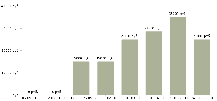Вакансии менеджер по социальным сетям в Иваново - Медиана зарплат менеджер по социальным сетям в Иваново за 2 месяца