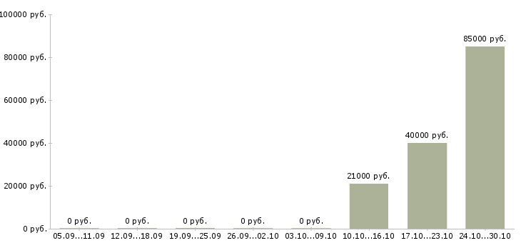 Вакансии менеджер продаж в автосалон Нижний новгород - Медиана зарплат менеджер продаж в автосалон Нижний новгород за 2 месяца